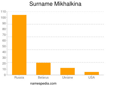 Familiennamen Mikhalkina