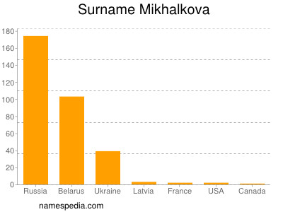 Familiennamen Mikhalkova