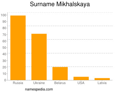 Familiennamen Mikhalskaya