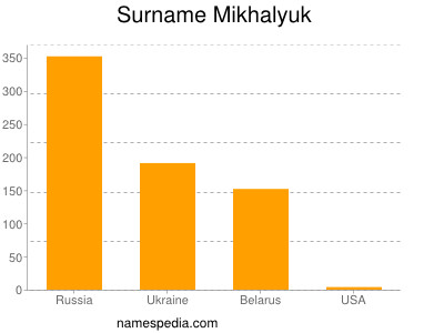 Familiennamen Mikhalyuk
