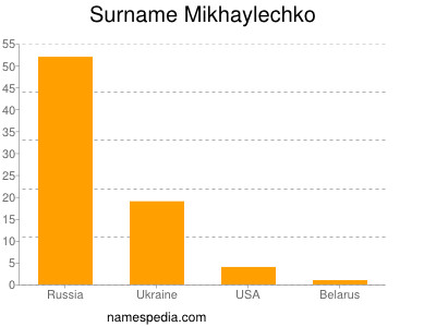 Familiennamen Mikhaylechko