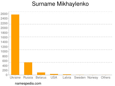Familiennamen Mikhaylenko