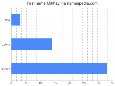Vornamen Mikhaylina
