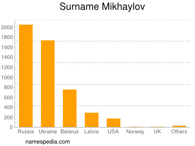 Familiennamen Mikhaylov