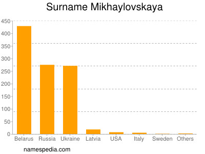 Surname Mikhaylovskaya