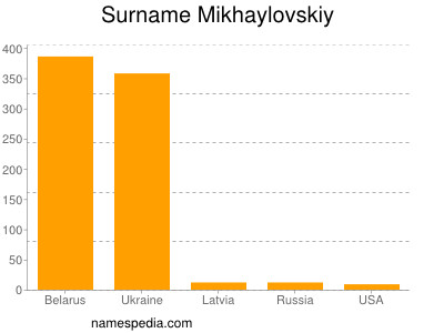 Surname Mikhaylovskiy