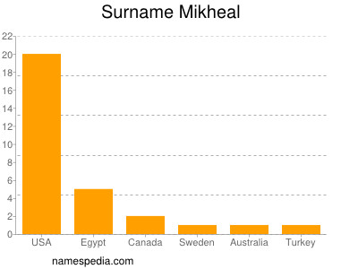 Surname Mikheal