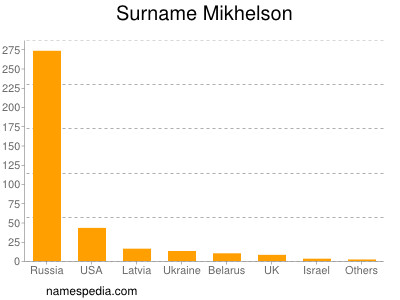 Familiennamen Mikhelson