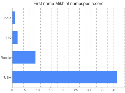 prenom Mikhial