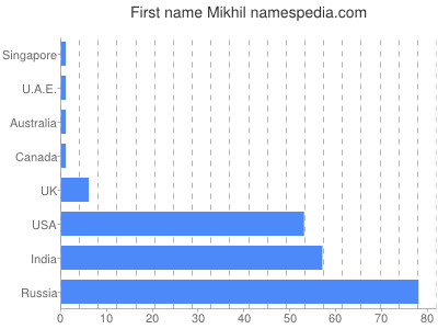 Vornamen Mikhil