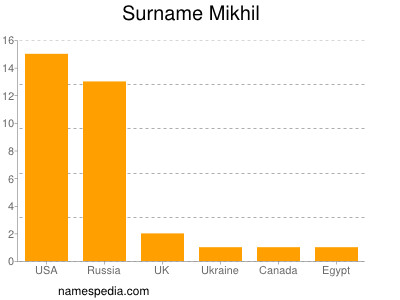 Surname Mikhil