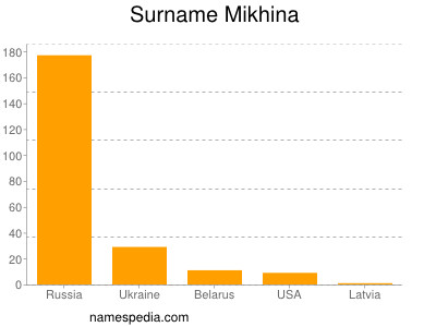 Familiennamen Mikhina