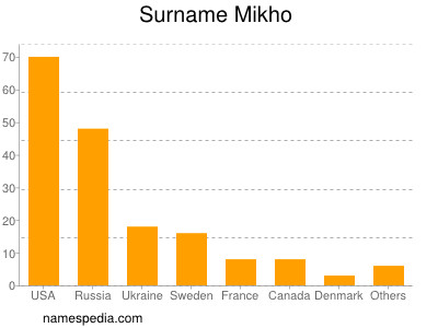 Familiennamen Mikho