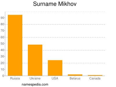 Familiennamen Mikhov