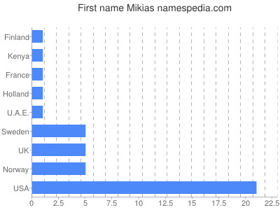 Vornamen Mikias