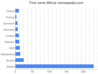 Given name Mikica