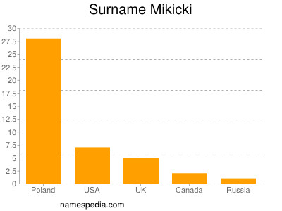 Familiennamen Mikicki