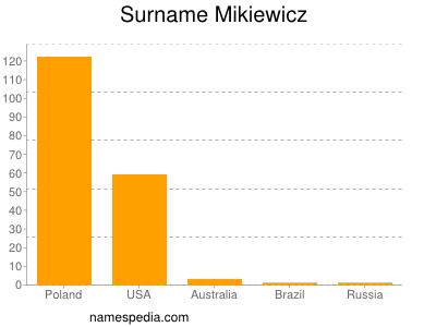 Familiennamen Mikiewicz