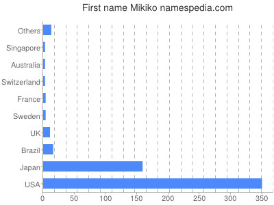 Given name Mikiko