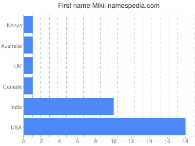 Given name Mikil