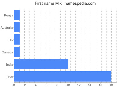 Vornamen Mikil