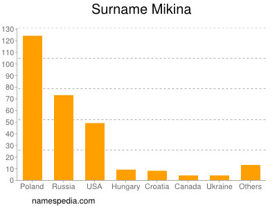 Surname Mikina
