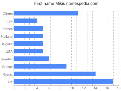 Given name Mikis