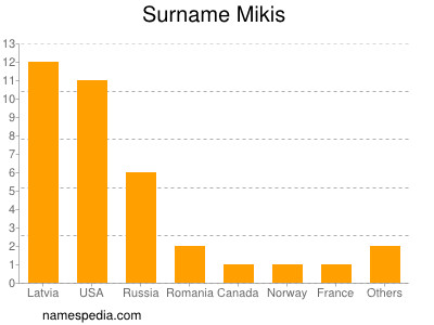 Familiennamen Mikis