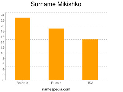 Familiennamen Mikishko