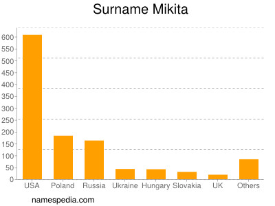 Surname Mikita