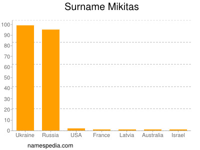 nom Mikitas