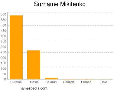 Familiennamen Mikitenko