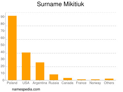 Familiennamen Mikitiuk