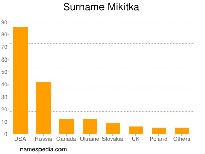 Surname Mikitka