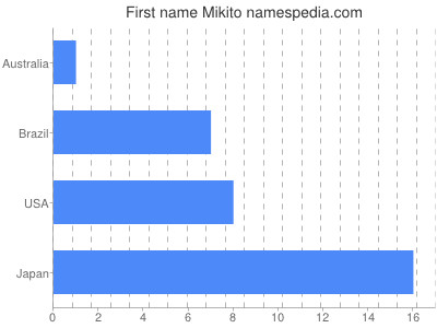 Vornamen Mikito