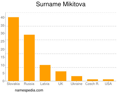 Familiennamen Mikitova