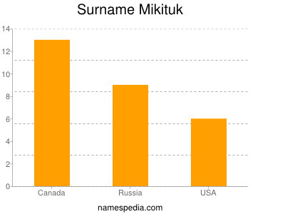 Familiennamen Mikituk