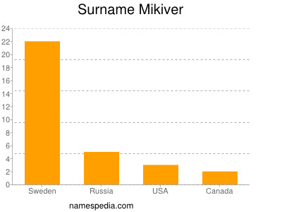 Familiennamen Mikiver