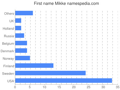 prenom Mikke