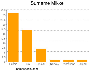 Familiennamen Mikkel