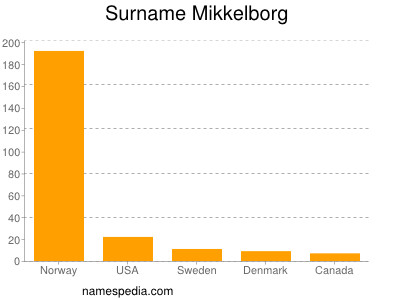 Familiennamen Mikkelborg