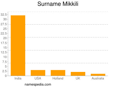 Surname Mikkili