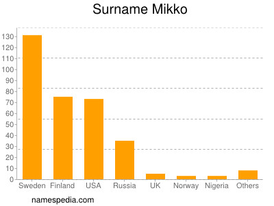 Familiennamen Mikko