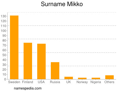 nom Mikko