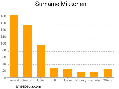 Familiennamen Mikkonen