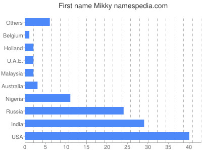 Given name Mikky