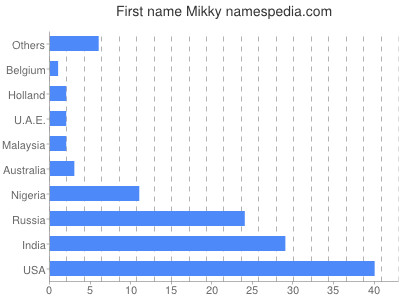 Vornamen Mikky
