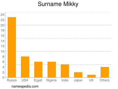 Surname Mikky