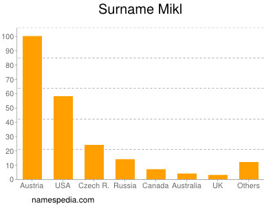 Surname Mikl