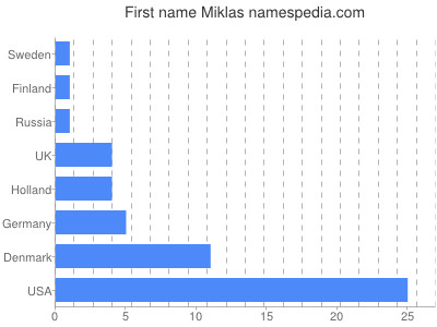 prenom Miklas